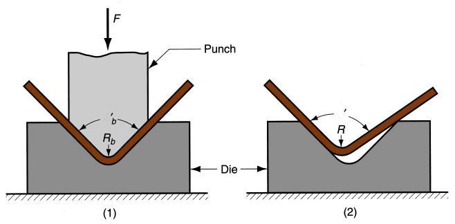 angle of forming tool after tool is removed Reason for springback: When bending pressure is