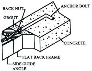 PROCEDURE A INSTALLING FLAT BACK GATE ON CONCRETE WALL WITH GROUT PAD 1. Cast anchor bolts in concrete wall according bolt location on gate or as shown on installation drawing of catalog data page. A. Flat back gates can be mounted on existing walls by installing epoxy grouted or chemical adhesive anchors.
