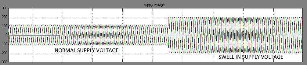 6.2 Voltage Swell The supply voltage swell is generated as shown in Figure 6(a).The magnitude of supply voltage is increased about 180 % of nominal voltage at t= 0.55 m sec.