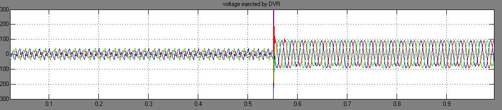 From the waveform, it is clear that the DVR compensates the voltage swell by injecting appropriated negative voltage magnitude.