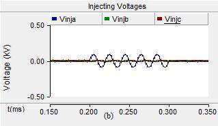 Fig. 6: Simulation results of DVR with matrix converter under unbalanced sag (a) Source voltages (b) Injecting voltages and (c) Load voltages Fig.