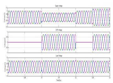 Syed Suraya and Dr. K.S.R.Anjaneyulu Figure 12 DVR Final Multiple Swell case (a) Source Voltage (b) DVR Voltage (c) Load Voltage Fig.12 Shows the Balanced Sag and Swell condition of a DVR.