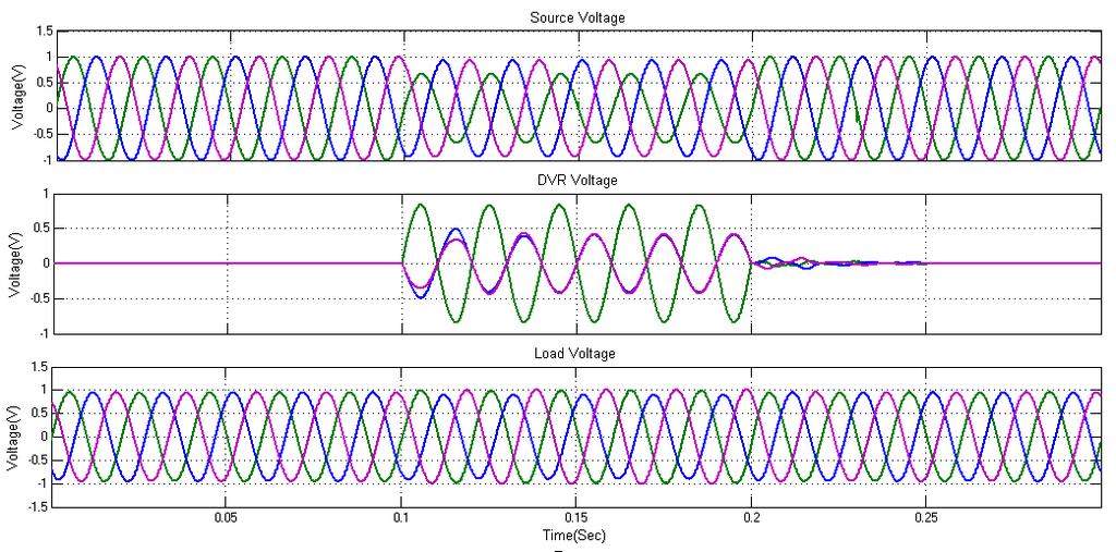 SRF Controlled DVR For Compensation of Balanced and Unbalanced Voltage Disturbances Figure 14 DVR Single Phase Sag case (a) Source Voltage (b) DVR Voltage (c) Load Voltage Fig.