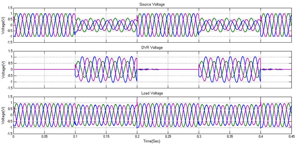 Syed Suraya and Dr. K.S.R.Anjaneyulu Figure 20 DVR Unbalanced Sag case (a) Source Voltage (b) DVR Voltage (c) Load Voltage Fig.20 Shows the Unbalanced Multiple Sag condition of a DVR.