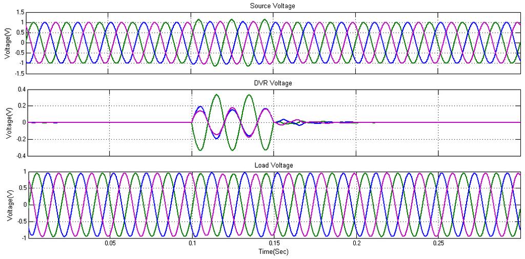 SRF Controlled DVR For Compensation of Balanced and Unbalanced Voltage Disturbances Figure 22 DVR Single Phase Swell case (a) Source Voltage (b) DVR Voltage (c) Load Voltage Fig.