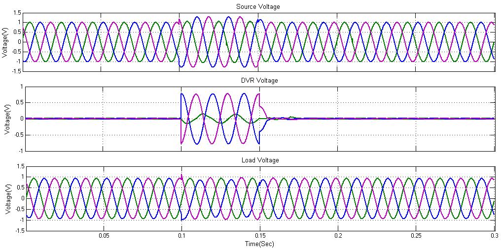 Syed Suraya and Dr. K.S.R.Anjaneyulu Figure 24 DVR Two Phase Swell case (a) Source Voltage (b) DVR Voltage (c) Load Voltage Fig.24 Shows the Two Phase Swell condition of a DVR.