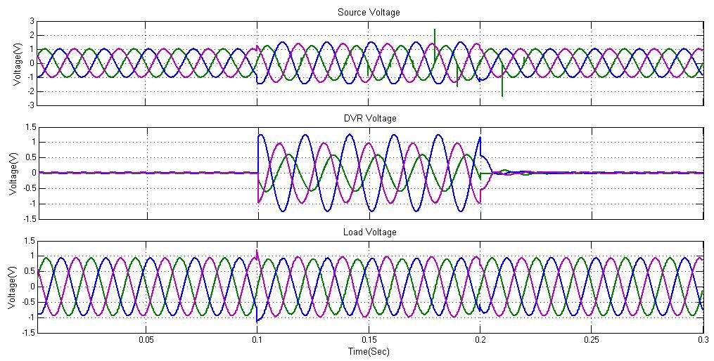 SRF Controlled DVR For Compensation of Balanced and Unbalanced Voltage Disturbances Figure 26 DVR Unbalanced Swell case (a) Source Voltage (b) DVR Voltage (c) Load Voltage Fig.