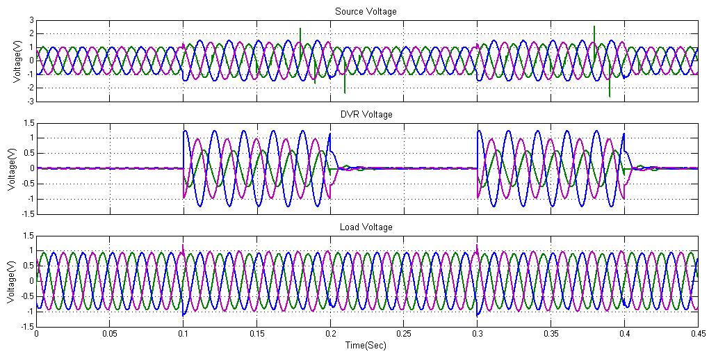 Syed Suraya and Dr. K.S.R.Anjaneyulu Figure 28 DVR Unbalanced Swell case (a) Source Voltage (b) DVR Voltage (c) Load Voltage Fig.28 Shows the Unbalanced Multiple Swell condition of a DVR.