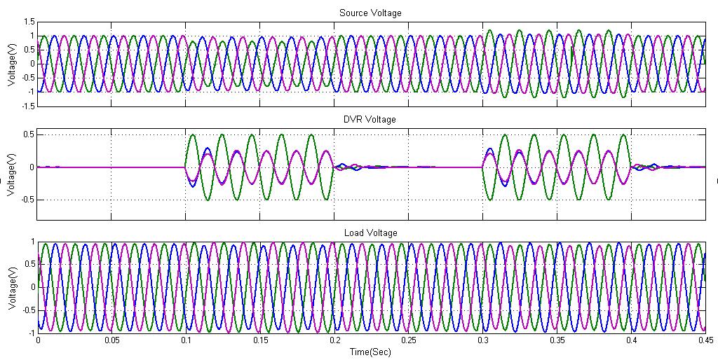 SRF Controlled DVR For Compensation of Balanced and Unbalanced Voltage Disturbances Figure 30 DVR Unbalanced Sag and Swell case (a) Source Voltage (b) DVR Voltage (c) Load Voltage Fig.