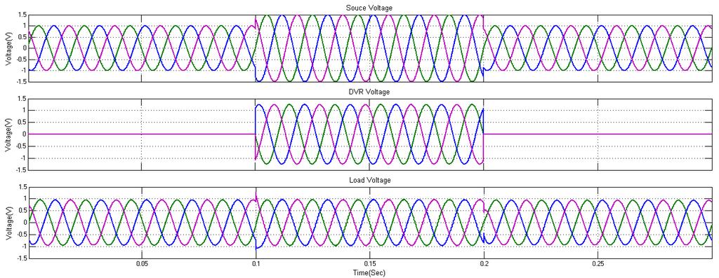 SRF Controlled DVR For Compensation of Balanced and Unbalanced Voltage Disturbances Figure 6 DVR Final Swell case (a) Source Voltage (b) DVR Voltage(c) Load Voltage Fig.