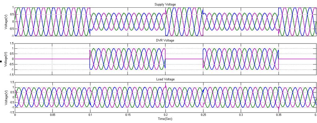 Syed Suraya and Dr. K.S.R.Anjaneyulu Figure 8 DVR Final Multiple Sag case (a) Source Voltage (b) DVR Voltage(c) Load Voltage Fig.8 Shows the Balanced Multiple Sag condition of a DVR.