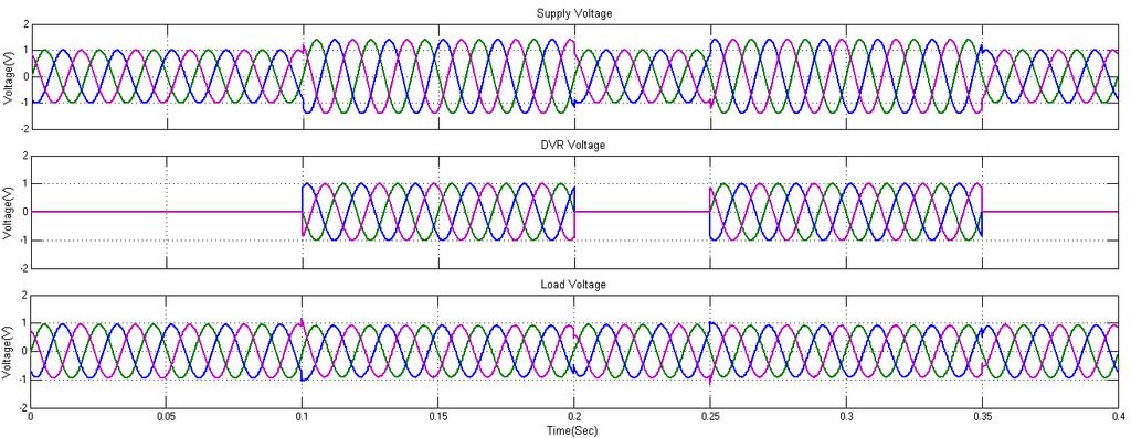 SRF Controlled DVR For Compensation of Balanced and Unbalanced Voltage Disturbances Figure 10 DVR Final Multiple Swell case (a) Source Voltage (b) DVR Voltage (c) Load Voltage Fig.