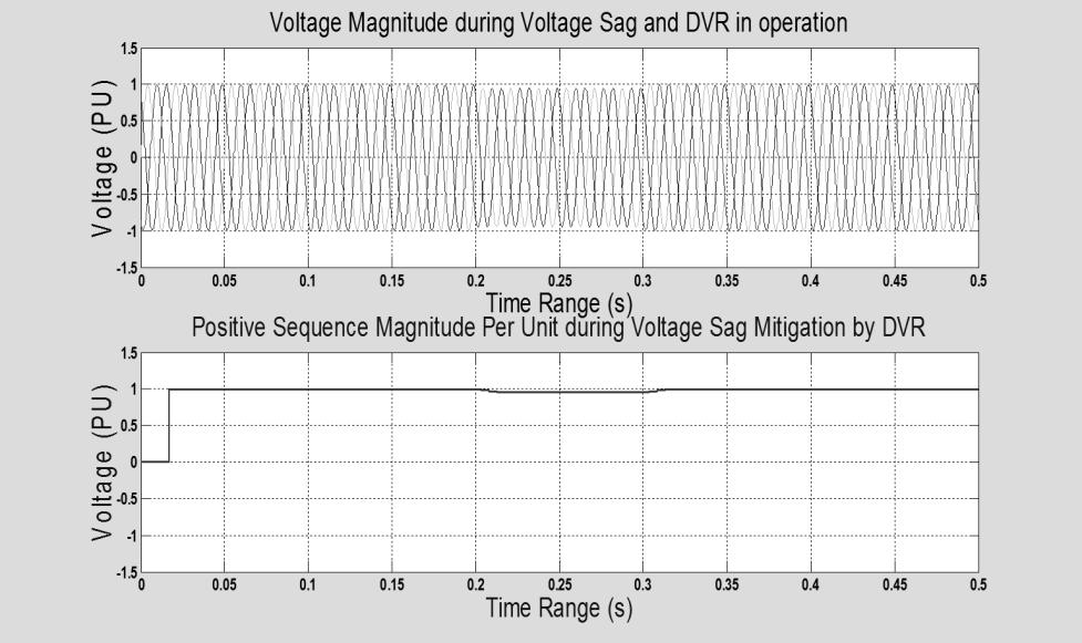 FUTO Journl Series (FUTOJNLS), 2015, VOL. 1, Issue 1 62 Fig.4.2 Voltge t lod point with sg nd without DVR In Fig.4.2, the result of three-phse voltge mgnitude wveform under fulty condition of voltge sg (40% or 0.