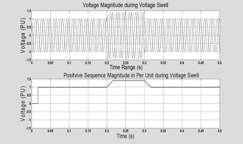 FUTO Journl Series (FUTOJNLS), 2015, VOL. 1, Issue 1 63 SE 4: When there is fulty condition of voltge swell nd without DVR opertion. Fig.4.4 Voltge t lod point with swell nd without DVR The result shown in Fig.