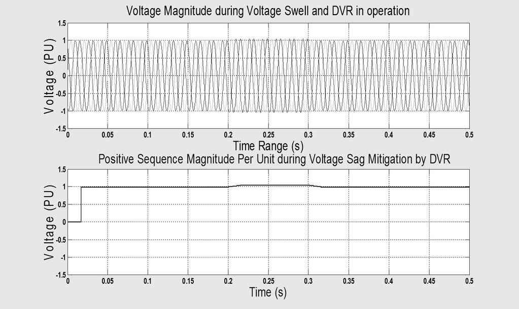 nd since there is bsence of DVR, the voltge rise will not be compensted for. SE 5: When there is fulty condition of voltge swell nd with DVR in opertion. Fig. 4.