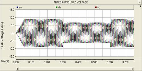 The voltage sag can be created by using either load switching or by using three phase fault. The load voltage corresponding to sag is shown in Fig 8.