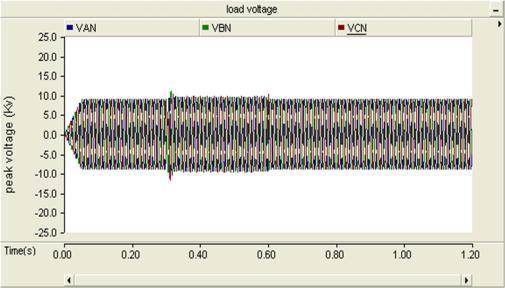 Voltage swell created by using a capacitor bank switching during a period of 0.3s to 0.6s.under this condition voltage swell is experienced.