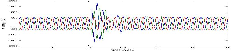2: Simulation result of DVR response to a balanced voltage sag. 5.2 Unbalanced Voltage Sag Fig 5.