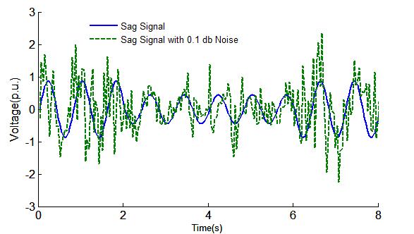 -2-3 Figure9. Swell Harmonic signal with Hilbert transformed signal Case 2: Classification of.