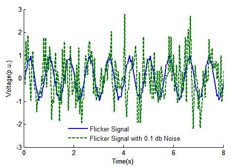 (h)flicker Signal Chheepa et al., International Journal of Emerging Research in Management &Technology Figure7. Flicker signal with Hilbert transformed signal III.