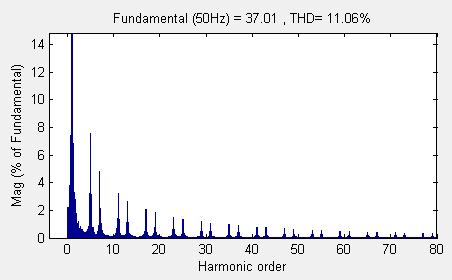 From figures 7.7 and 7.8, the harmonic content in load current is decreased from 11.06% to 8.08%. Fig. 7.8. Harmonic spectrum of load current with Series APF VII.