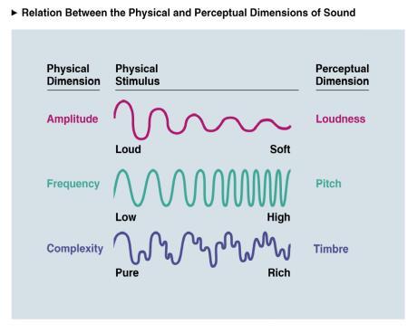 per second (frequency) Page 100 in book The Ear Measured