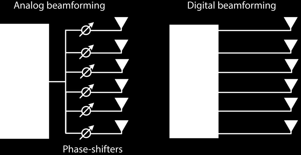 Spatial Multiplexing Requires Digital Beamforming How to implement beamforming?