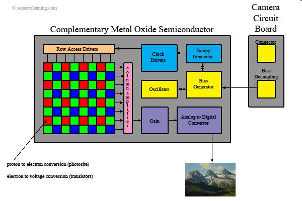 Source: B. Diericks: CMOS image sensor concepts.