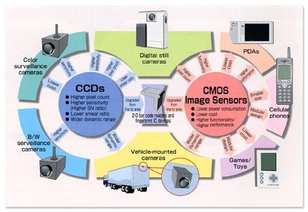Comparison CCD/CMOS sensors 17 Example: Biometric