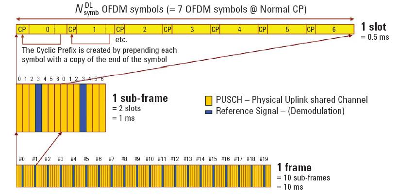 Concepts LTE Technical Overview Figure 4-15 Uplink Type 1 FDD Frame Structure Figure 4-16 and Figure 4-17 are 5 ms and 10 ms TDD switch point periodicity physical signals and channels mapping.