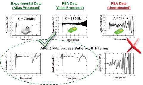 3 Noisy Data The Disease Representing or manipulating oscillatory data with digital methods. Sufficient Sampling.