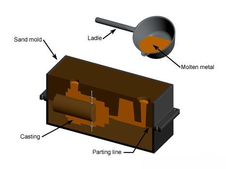 Sand Casting Processes Green Sand Chemically Bonded Sand Gas