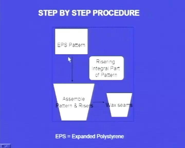 (Refer Slide Time: 26:11) Let us see the step by step procedure in this process.