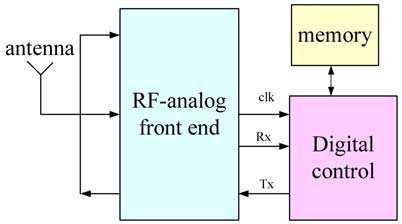 4 Development and Implementation of RFID Technology Fig. 6. Passive UHF RFID tag block diagram 3.