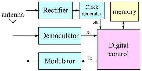Fig. 7. RFID tag block diagram containing the RF-analog front end [4] A. Rectifier The rectifier has to supply the needed DC voltage with maximum efficiency possible.