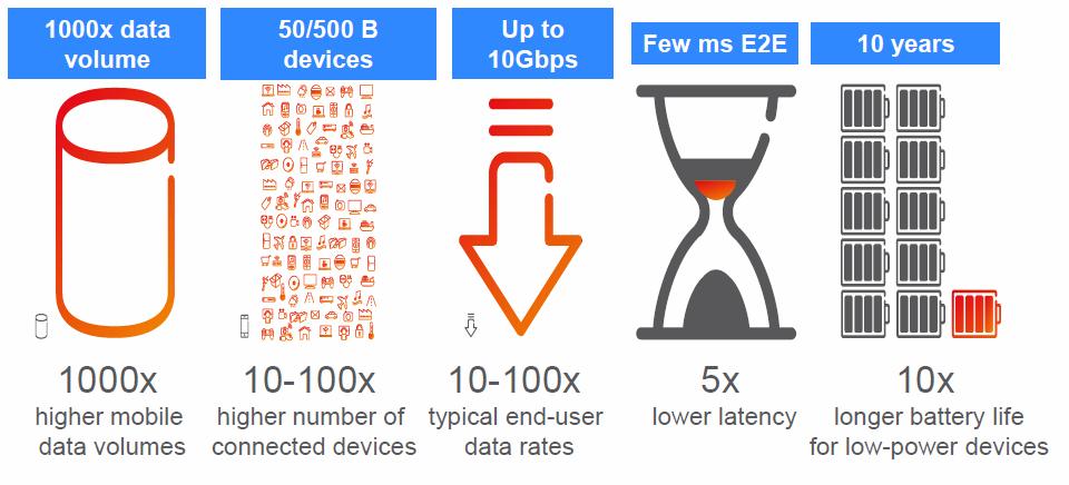EU METIS s Vision on 5G METIS 5G Vision ITU-R 5G Vision: IMT-2020 and Beyond Parameter User experienced data rate Peak data rate Mobility Latency Connection density Energy efficiency Spectrum