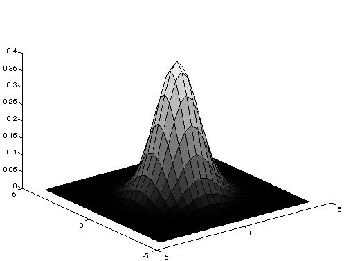 Smoothing with a Gaussian kernel The FT of a Gaussian is a Gaussian and thus has no secondary