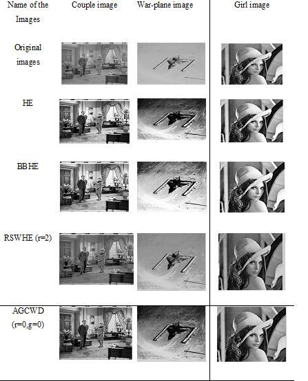 28 4.1 RESULTS ON GRAYSCALE IMAGES Figure 4.1: Comparison on Grayscale test s for Couple, War-plane, Girl The values of Parameters i.