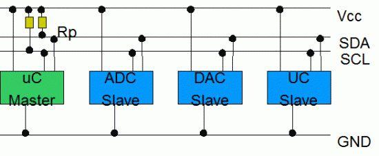 I2C I2C is a simple protocol to talk to sensors That said, using I2C with sensors may require some tricky programming One master, three slaves (3.
