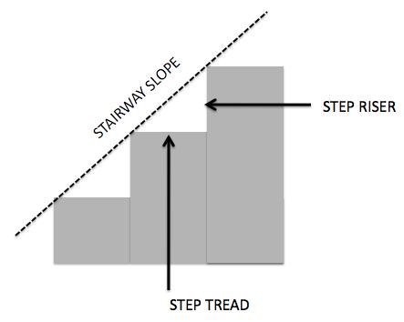 Page 12 of 14 Homework #2: A stairway is made up of a set of steps. Each steps consists of a step riser and a step tread.