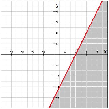 What does it mean to be a solution to a linear inequality?