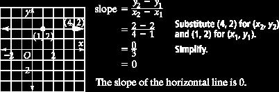 Finding Slope Using A Graph Examples: