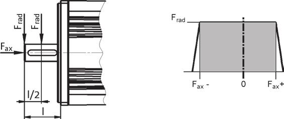 Technical data Permissible radial and axial forces Application of forces Application of force at l/2 Bearing service life L 10 5000 h 10000 h 20000 h 30000 h 50000 h F rad F ax,- F ax,+ F rad F ax,-
