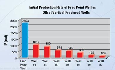 Unconventional Gas Multi-Stage Fracs Location Arkansas (Fayetteville Shale) Challenge Frac 8 intervals in 1,800-ft open hole horizontal section Isolate each fracture without perforating, plugs or