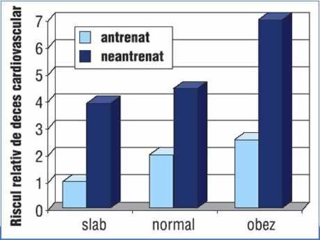 Obezitate-Sedentarism-Risc CV Lee CD, et al.