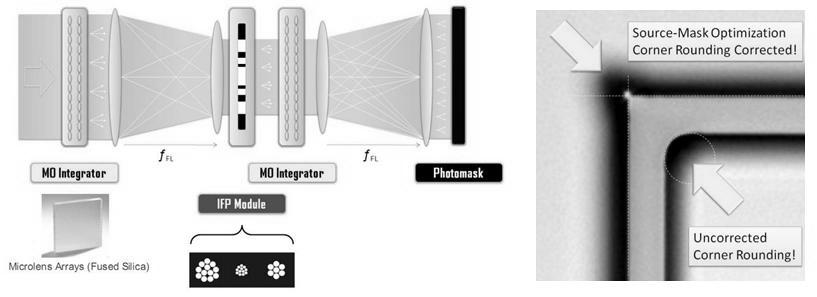 Figure 3. Schematic view of the MO Exposure Optics System, where 2 micro-optic integrators and an illumination filter plate define the mask illumination settings.