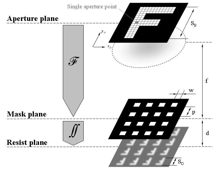 Figure 4. Schematic reduction of the exposure setup to three planes: 1 Aperture plane, where the angular spectrum of the mask illumination will be shaped.