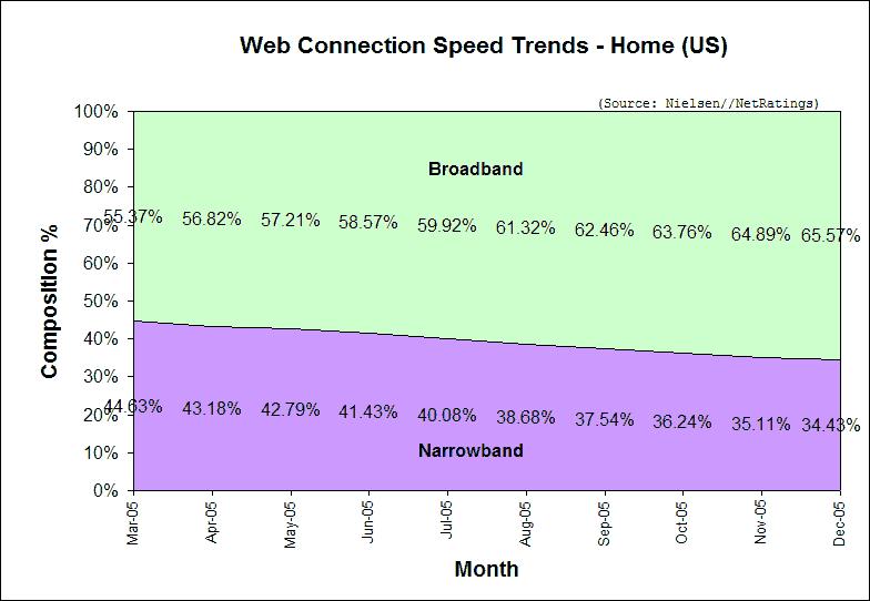 US Broadband Penetration Why is this misleading?