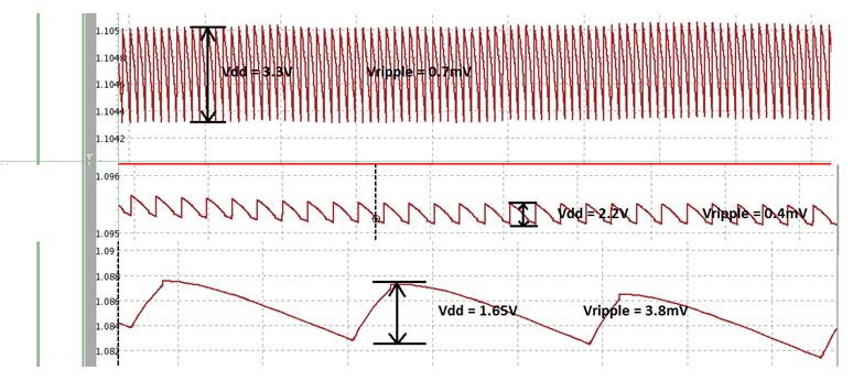 Output voltage at different supply level Figure 8. Bandgap temperature variation test @ TT, FF and SS corner On the other hand, the waveform shown in Fig.