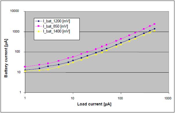 Figure 12: DC/DC converter efficiency in Xtreme Mode The efficiency in this mode achieves a typical value of = 55% at a load current of 30 A. 10.